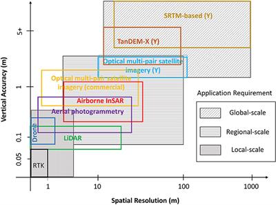 The Need for a High-Accuracy, Open-Access Global DEM